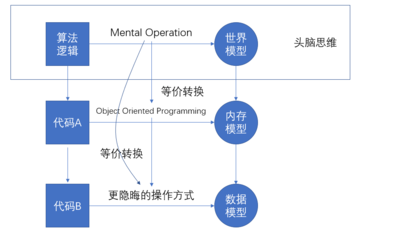 模型化、數字化與結構化 計算機技術開發(fā)的三大支柱
