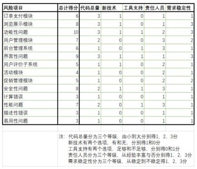測試管理中的基于產(chǎn)品風(fēng)險(xiǎn)的測試策略評價(jià)活動
